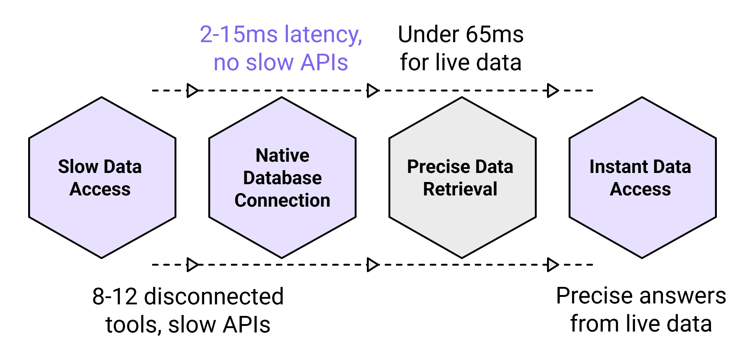 Prompt and Get Data 1,000 Feet Deep